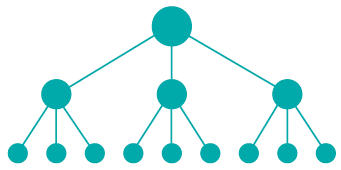 Centralized Organizational Chart