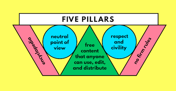 Wikipedia Manifesto - The Five Pillars