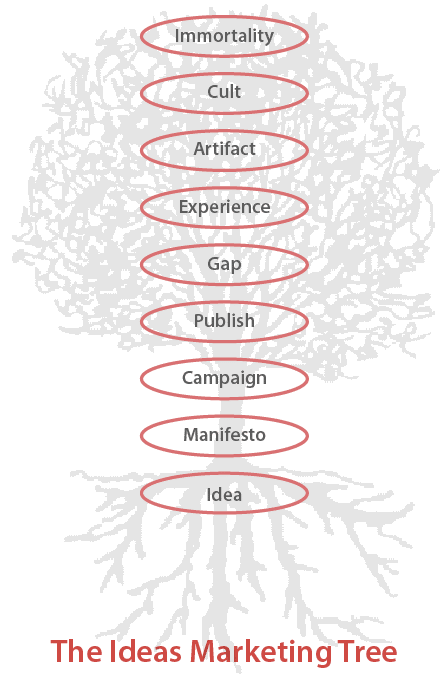 Ideas Marketing Tree