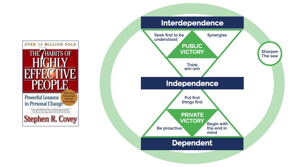 Stephen Covey - Seven Habits Visual Model