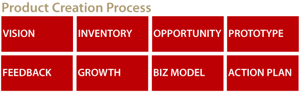 Product Creation Process