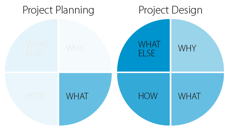 Project Planning Versus Project Design