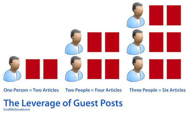 The Leverage of Guest Posts