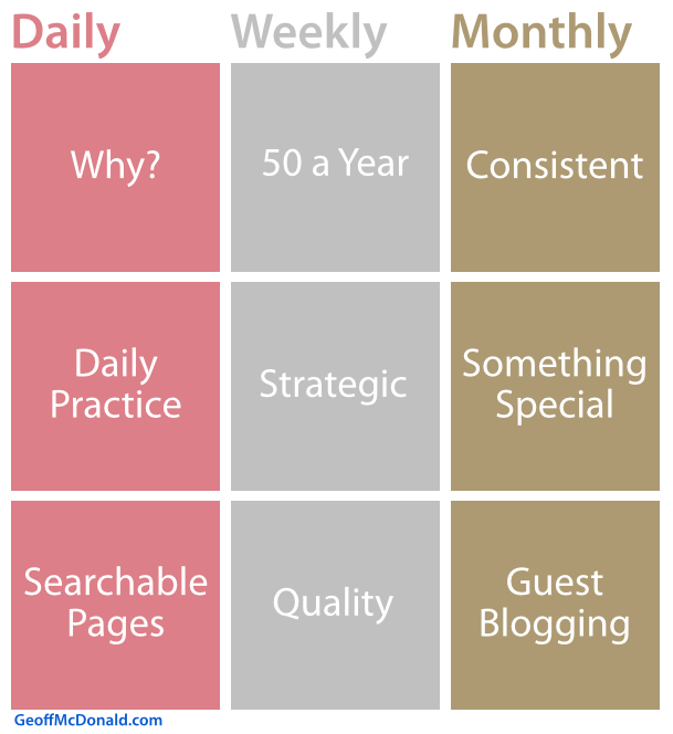 Blogging: How Often Should I Post?
