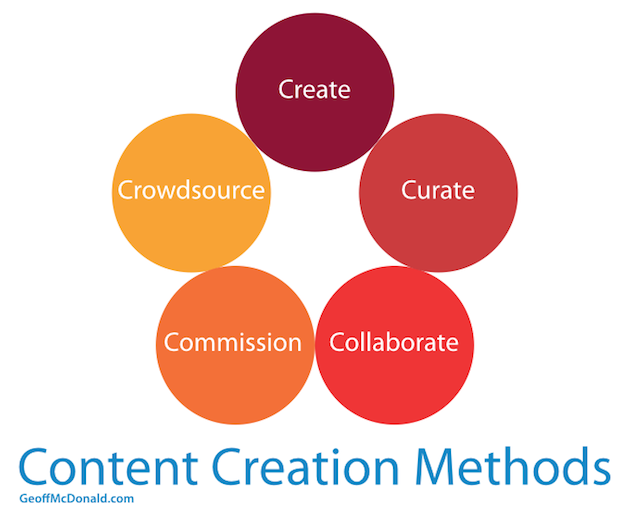 Content Creation Methods
