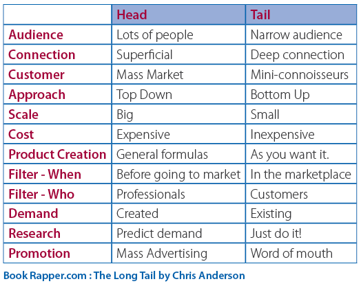 The Long Tail Customers