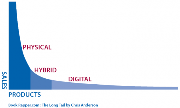 The Long Tail of Distribution