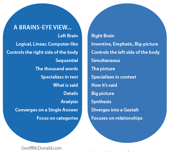 A Whole New Mind - Left-Right Brain