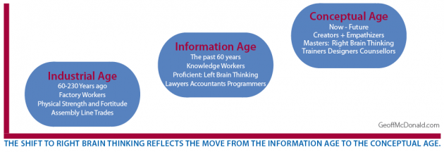 A Whole New Mind - The Conceptual Age