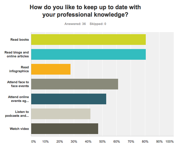 How to keep up to date with your professional learning