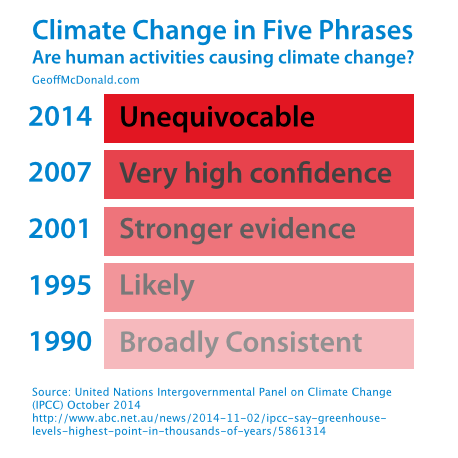 Climate Change in Five Phrases