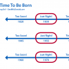 The Best Time to be Born The Best Time to be Born