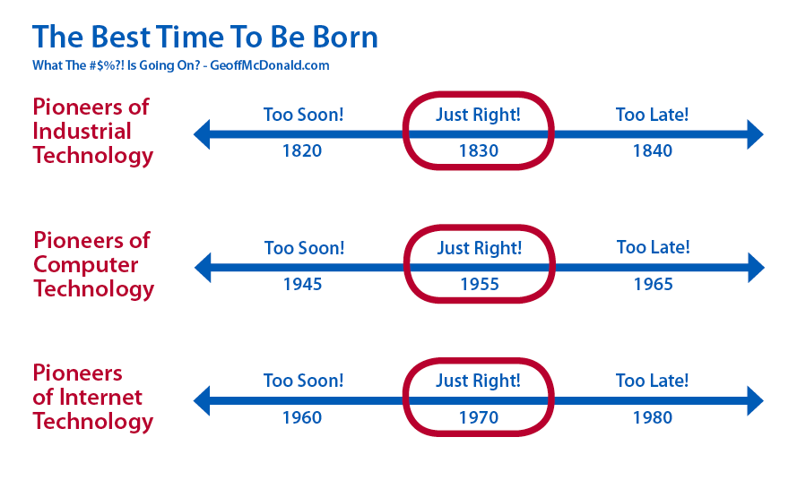 The Best Time to be Born