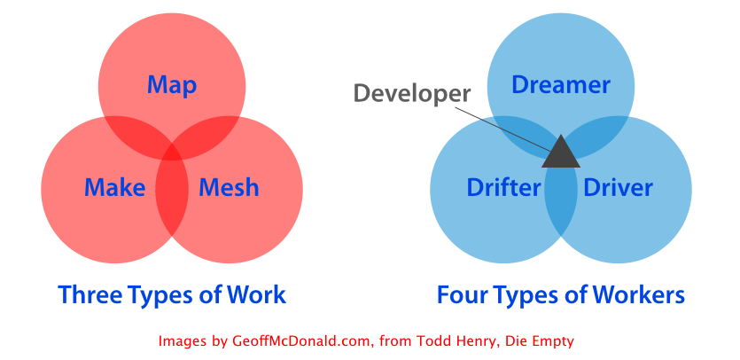 Three Types of Work