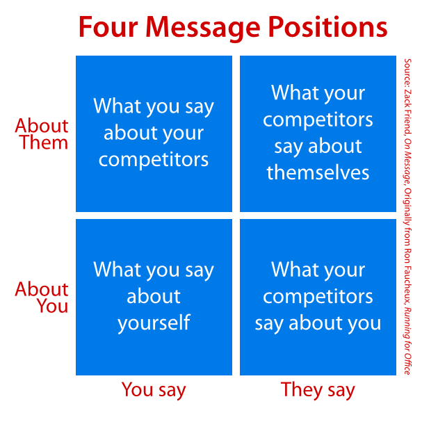 Four Message Positions
