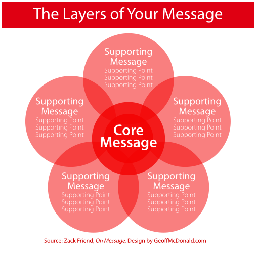 The Layers of Your Message
