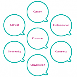 Marketing Conversations
