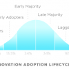Innovation Adoption Curve