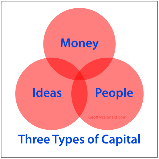 Three Types of Capital