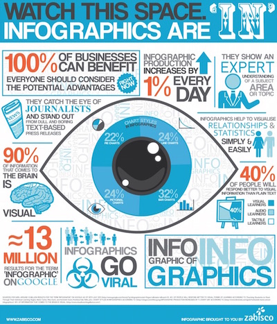 Power of Infographics