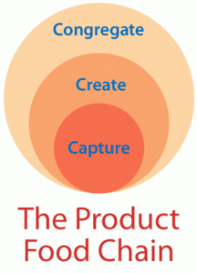 The Product Food Chain