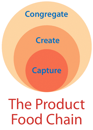 The Product Food Chain