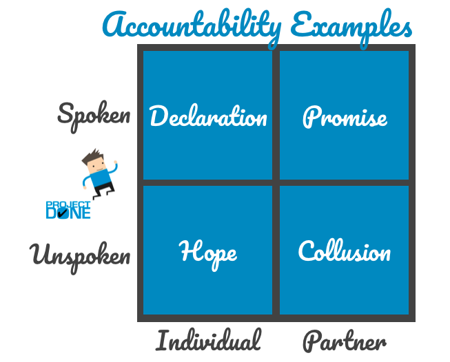 Accountability Examples - four types