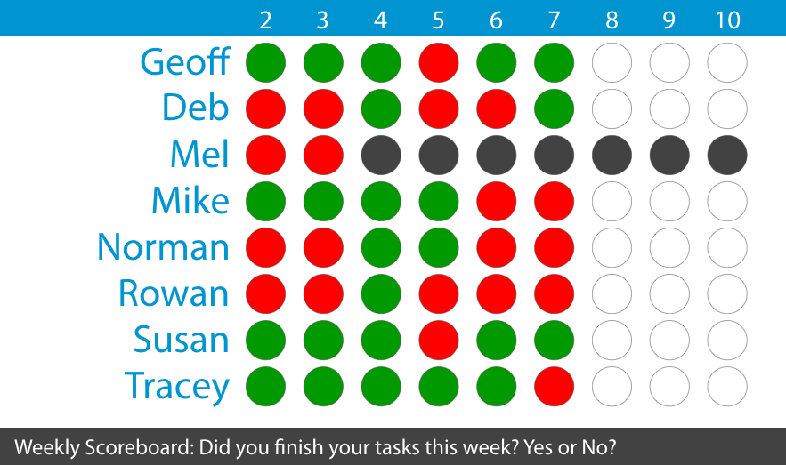 Accountability Scoreboard from Project Done