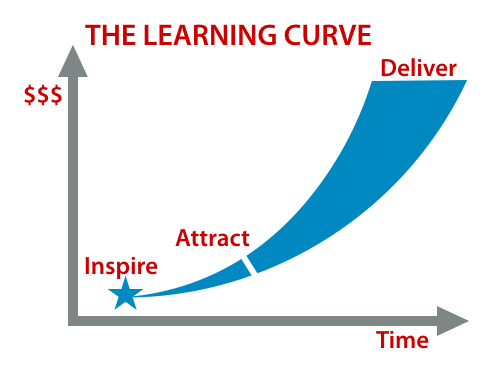 The Create Club - Learning Curve