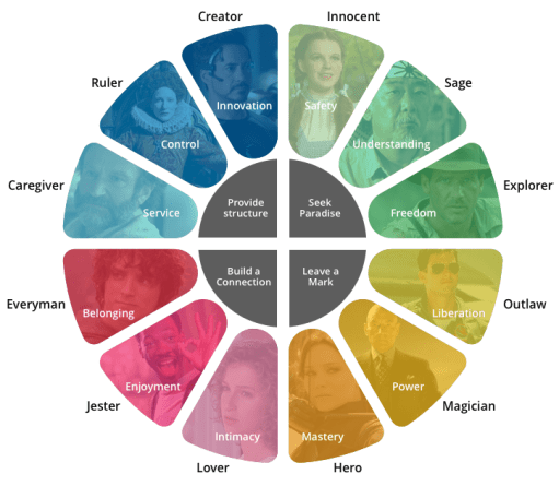 12 Brand Archetypes