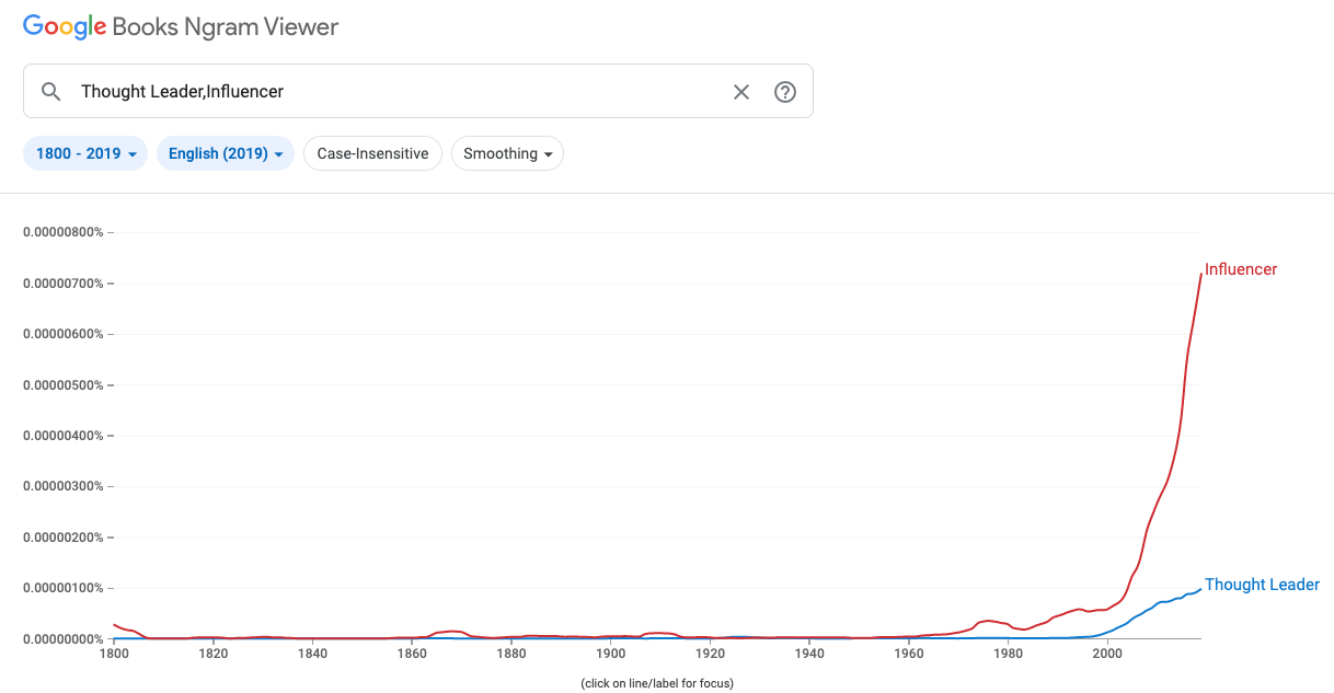 Thought Leader comparison to Influencer