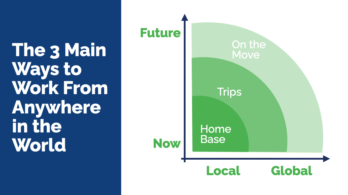 The three main ways to work from anywhere in the world