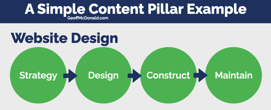 A Simple Content Pillar Example