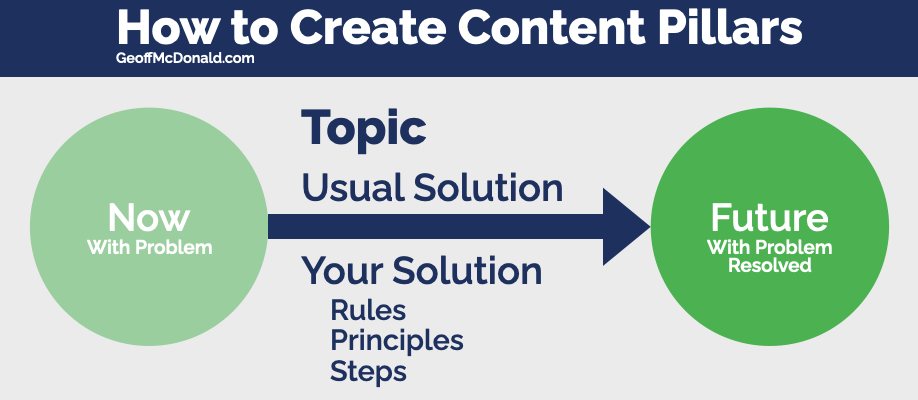 How to Create Content Pillars