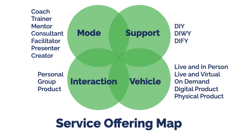 Service Offering Model