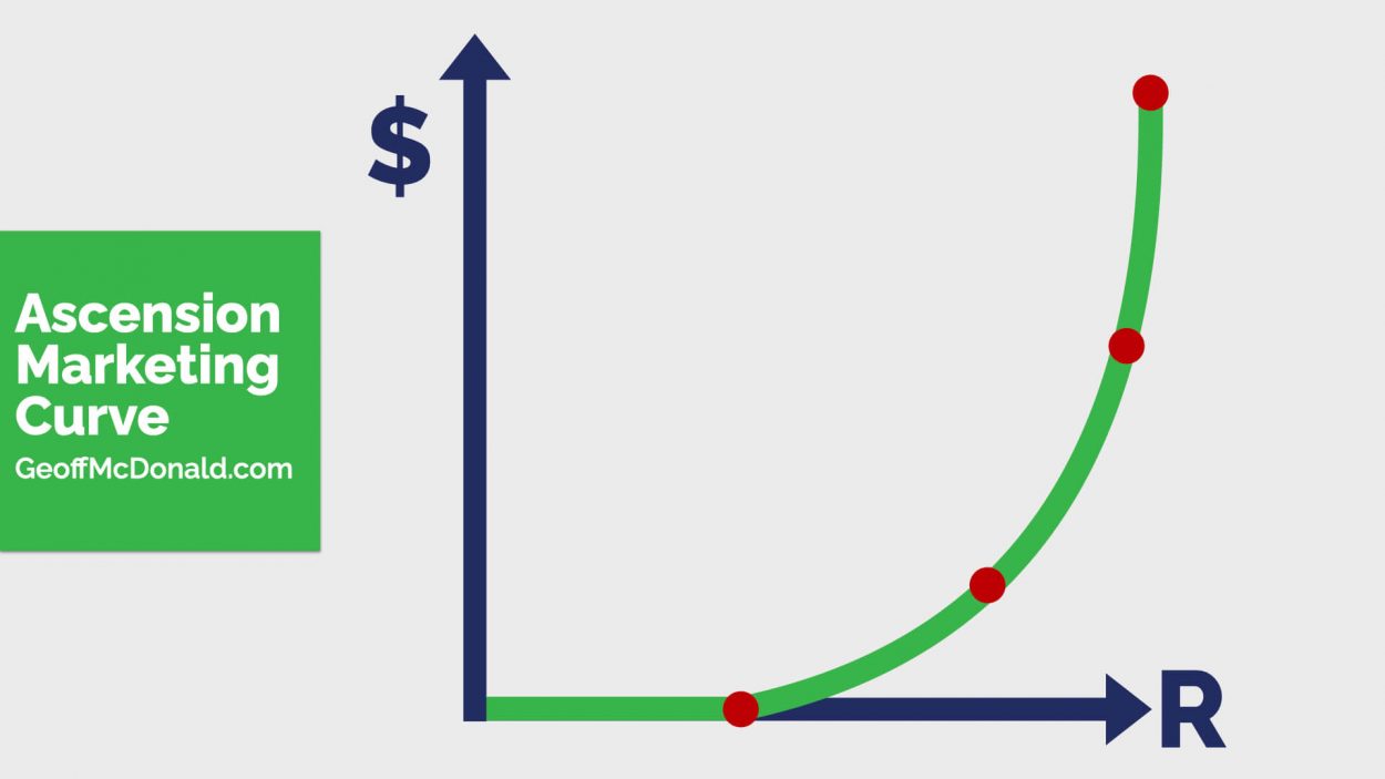 Ascension Marketing Curve - Basic Outline