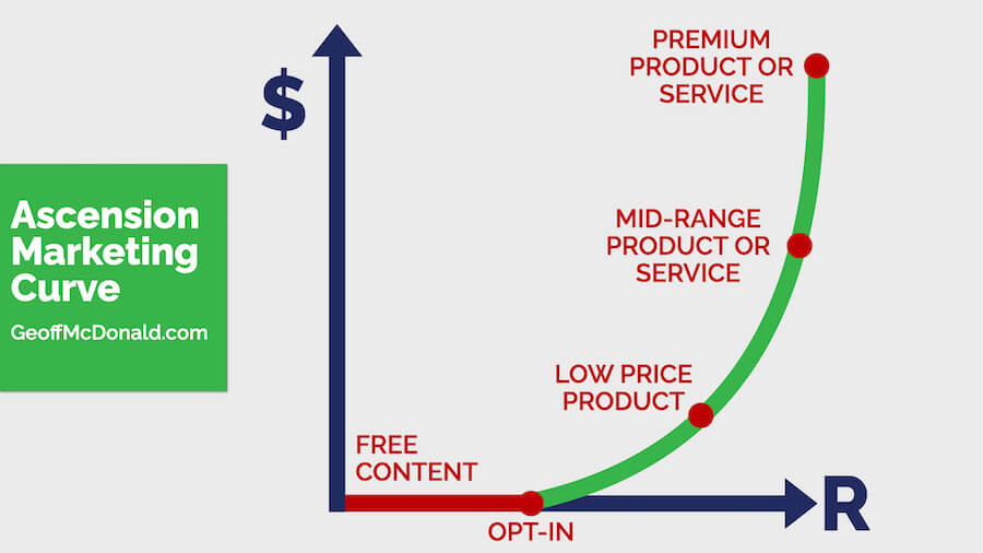 An Ascension Marketing Curve for Professional Services