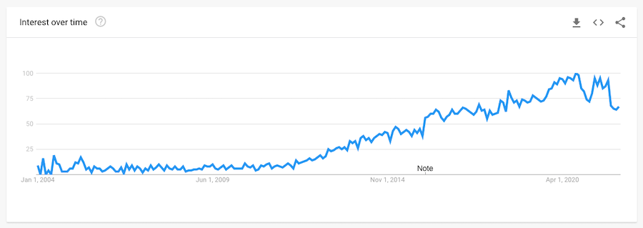 Google Trends Search Results for Content Marketing