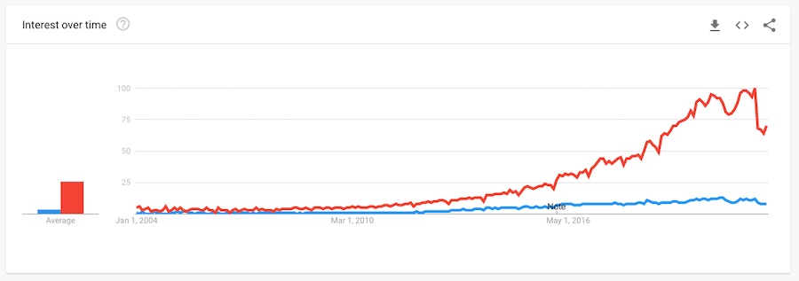 Google Trends Search Comparison Digital Marketing