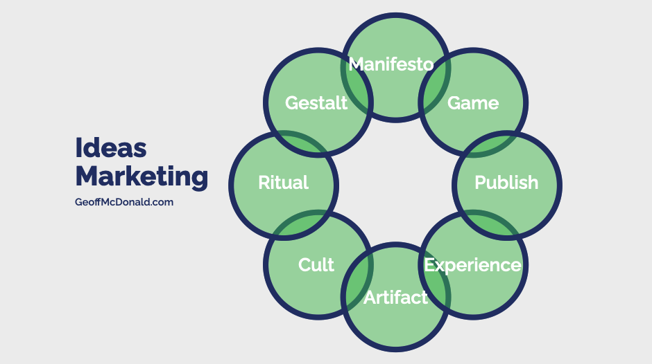 Ideas Marketing - Eight Part Framework