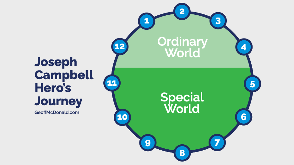 Joseph Campbell - Hero's Journey - From Ordinary World to Special World