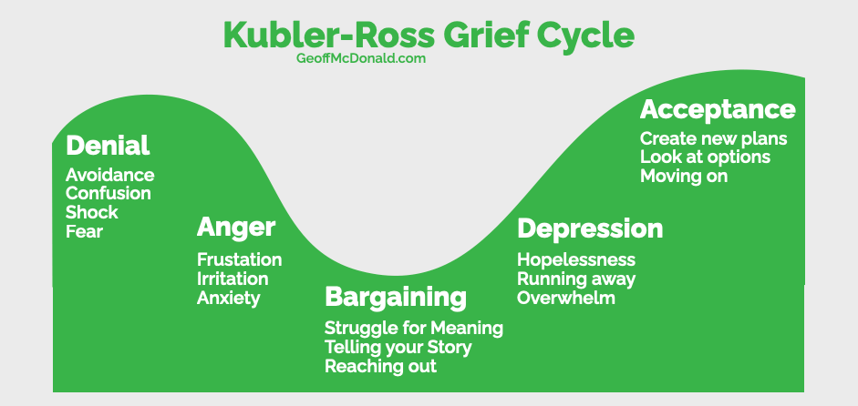 Kubler Ross Grief Cycle