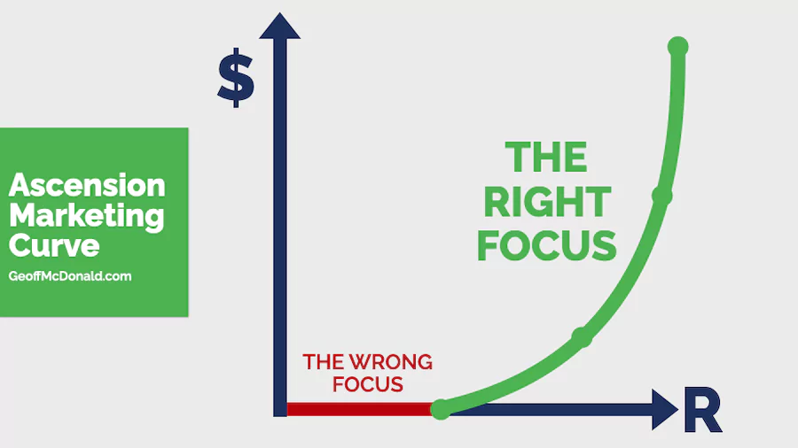 Ascension Marketing Curve