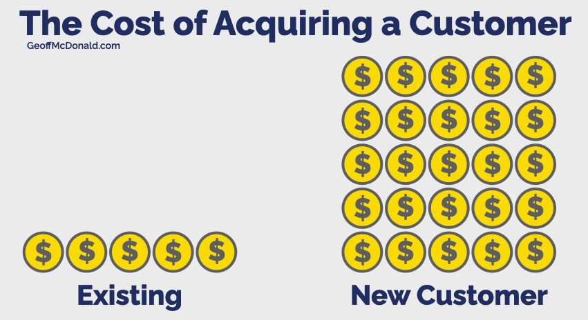 The Cost of Acquiring a Customer