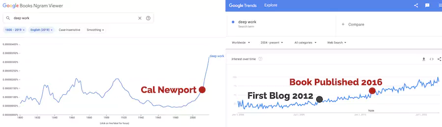 Ngram and Google Trends search results for Deep Work