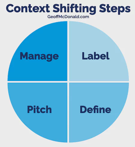 The Four Steps for Shifting the Context
