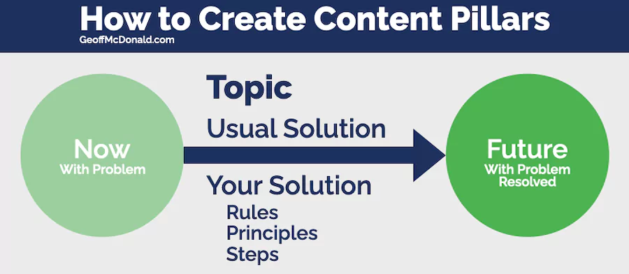 How to create Content Pillars