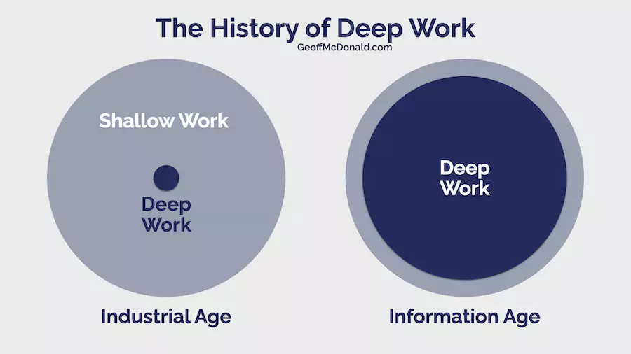 The History of Deep Work