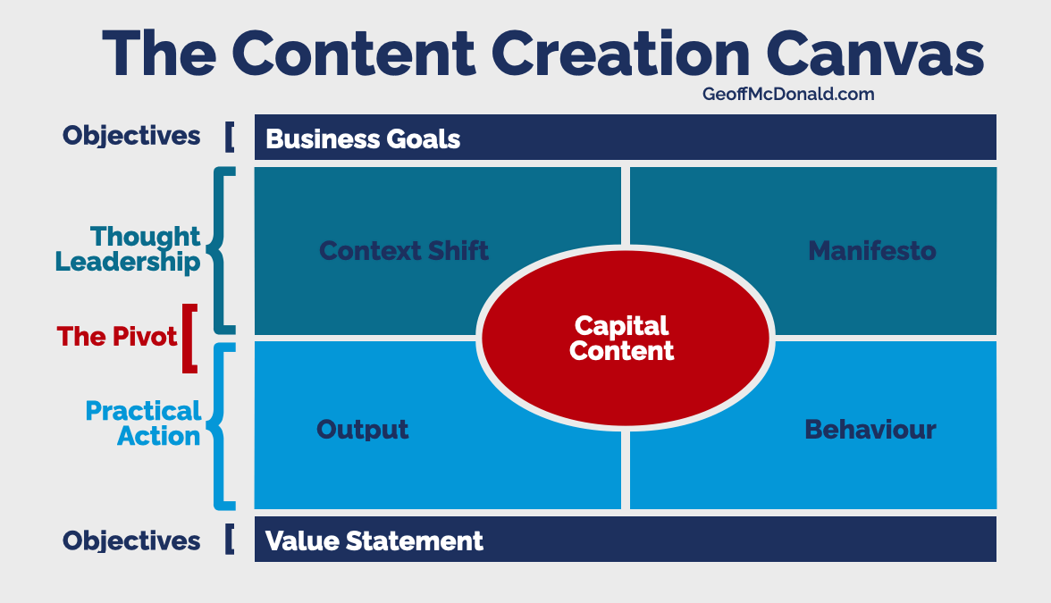 The Four Elements of the Content Creation Canvas