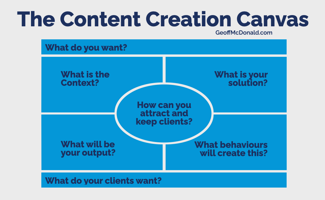 The Seven Question of the Content Creation Canvas